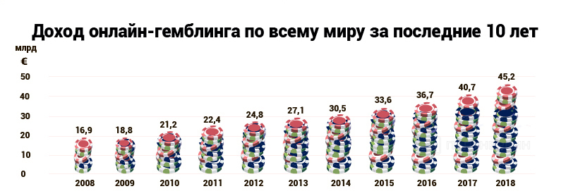 Рост дохода партнеров в гемблинге за 10 лет 