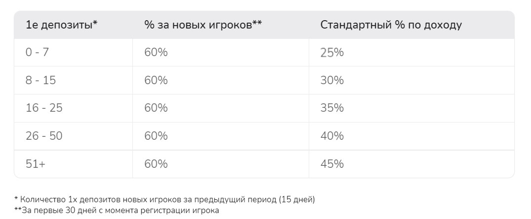 Обзор партнерки Профит Партнерс